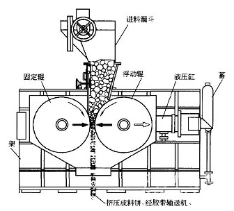 The working principle and characteristics of roller press